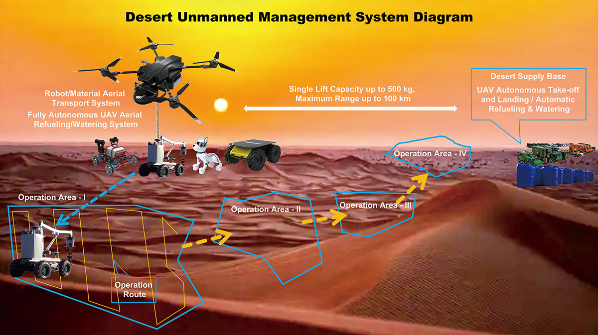 Desert Unmanned Reclamation Technology