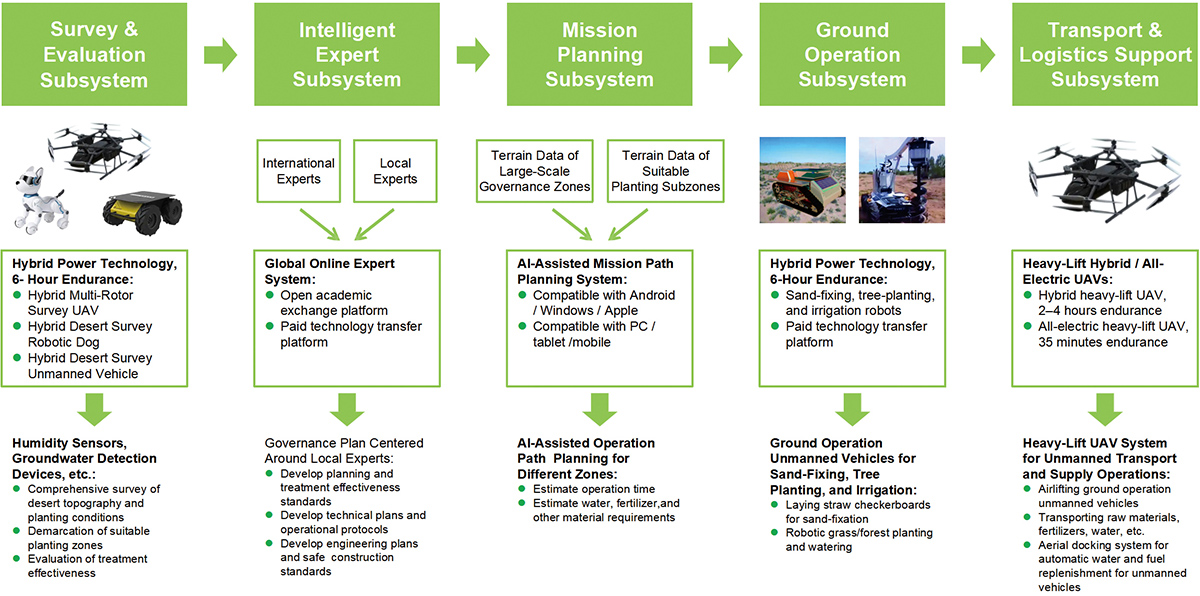 Desert Unmanned Reclamation Technology
